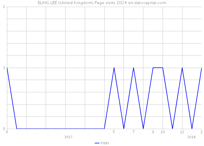 ELING LEE (United Kingdom) Page visits 2024 
