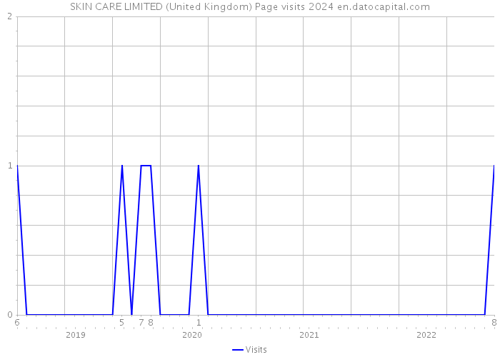 SKIN+CARE LIMITED (United Kingdom) Page visits 2024 