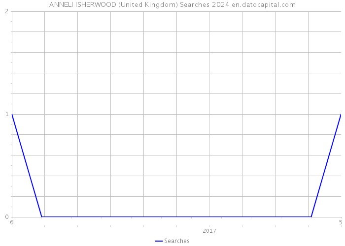ANNELI ISHERWOOD (United Kingdom) Searches 2024 