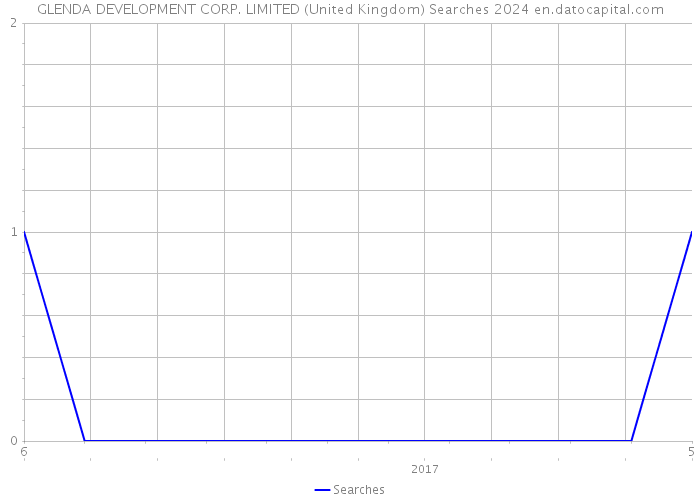 GLENDA DEVELOPMENT CORP. LIMITED (United Kingdom) Searches 2024 
