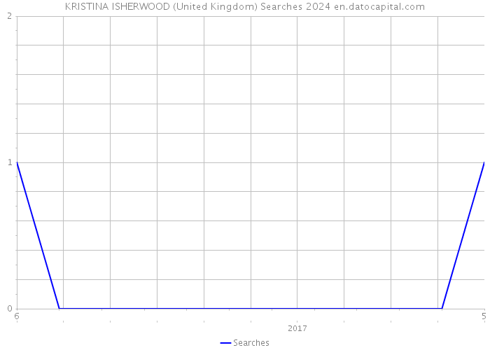 KRISTINA ISHERWOOD (United Kingdom) Searches 2024 