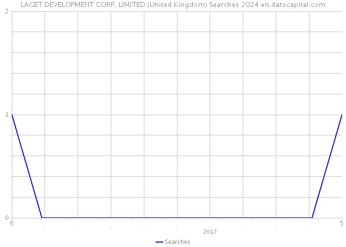 LAGET DEVELOPMENT CORP. LIMITED (United Kingdom) Searches 2024 