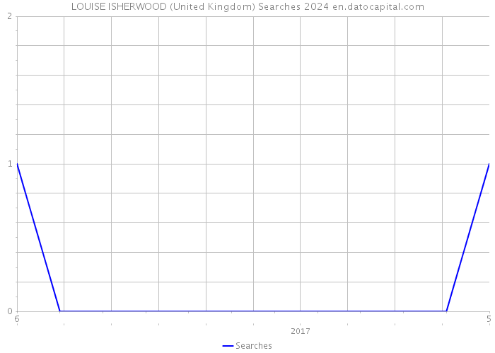 LOUISE ISHERWOOD (United Kingdom) Searches 2024 