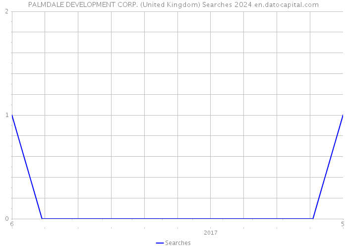 PALMDALE DEVELOPMENT CORP. (United Kingdom) Searches 2024 