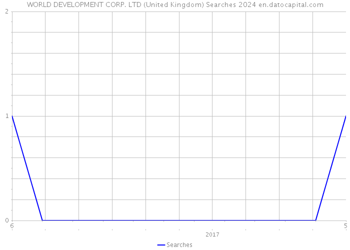 WORLD DEVELOPMENT CORP. LTD (United Kingdom) Searches 2024 