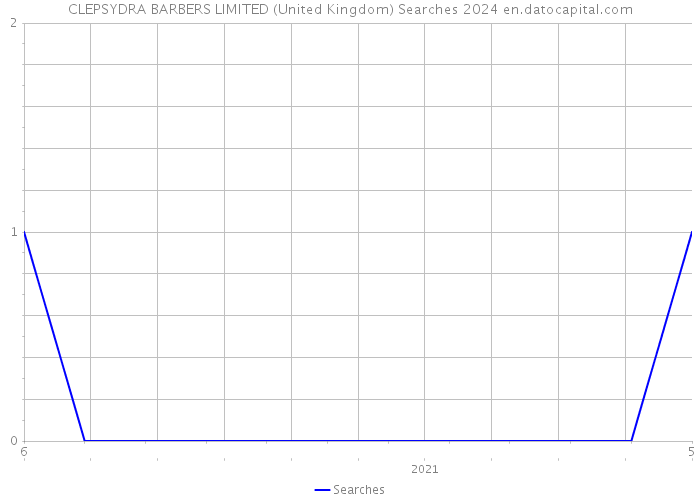 CLEPSYDRA BARBERS LIMITED (United Kingdom) Searches 2024 