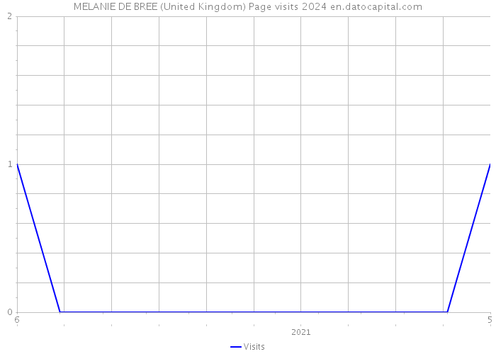 MELANIE DE BREE (United Kingdom) Page visits 2024 