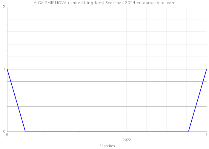 AIGA SMIRNOVA (United Kingdom) Searches 2024 