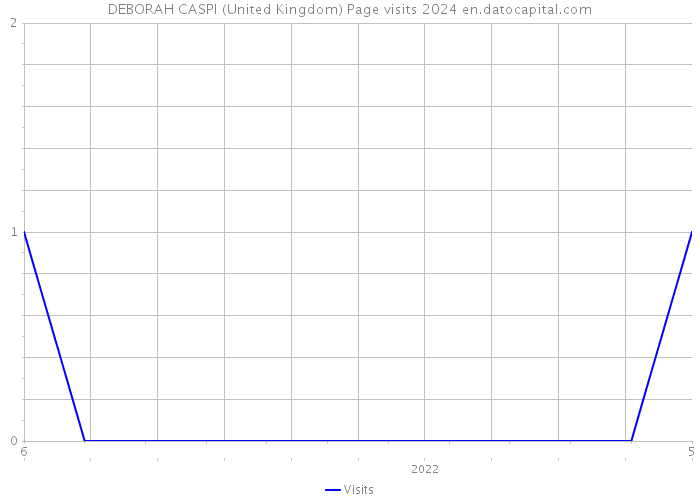 DEBORAH CASPI (United Kingdom) Page visits 2024 