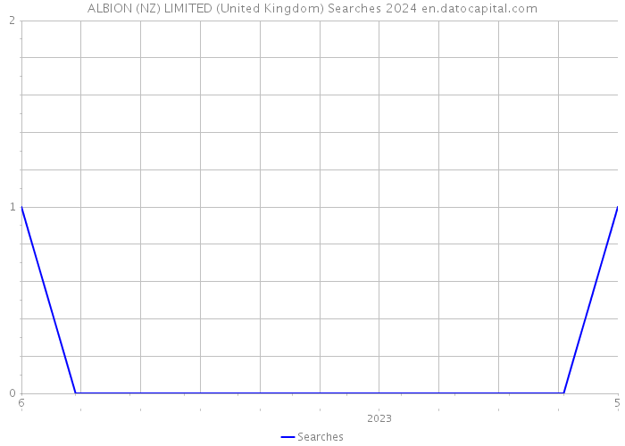 ALBION (NZ) LIMITED (United Kingdom) Searches 2024 