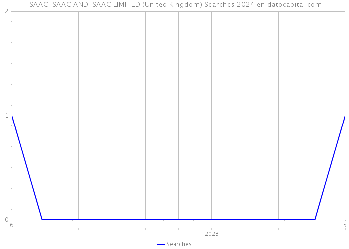 ISAAC ISAAC AND ISAAC LIMITED (United Kingdom) Searches 2024 