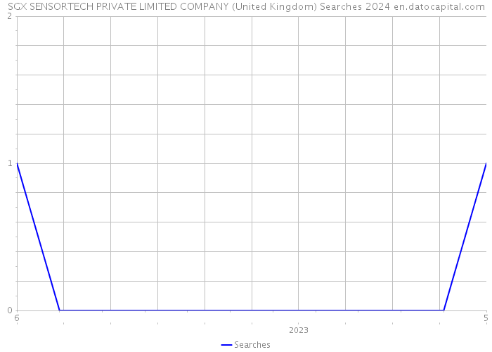 SGX SENSORTECH PRIVATE LIMITED COMPANY (United Kingdom) Searches 2024 