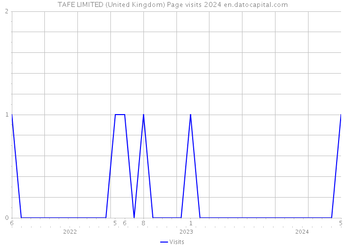 TAFE LIMITED (United Kingdom) Page visits 2024 