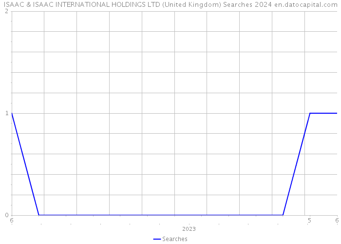 ISAAC & ISAAC INTERNATIONAL HOLDINGS LTD (United Kingdom) Searches 2024 