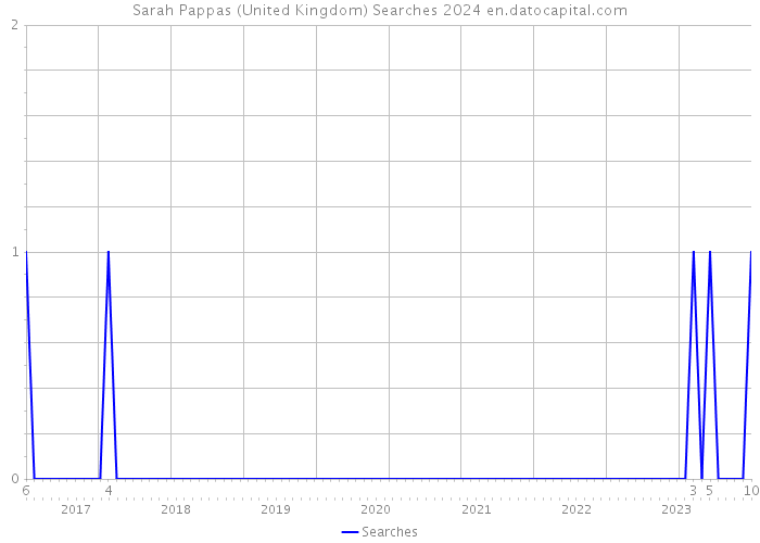 Sarah Pappas (United Kingdom) Searches 2024 