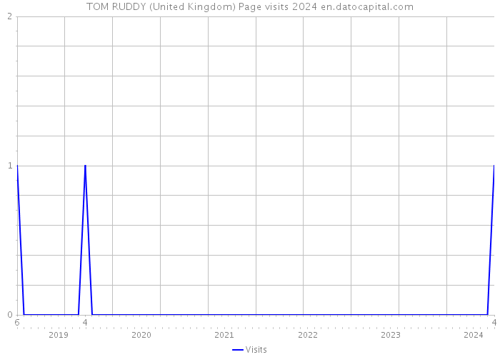 TOM RUDDY (United Kingdom) Page visits 2024 