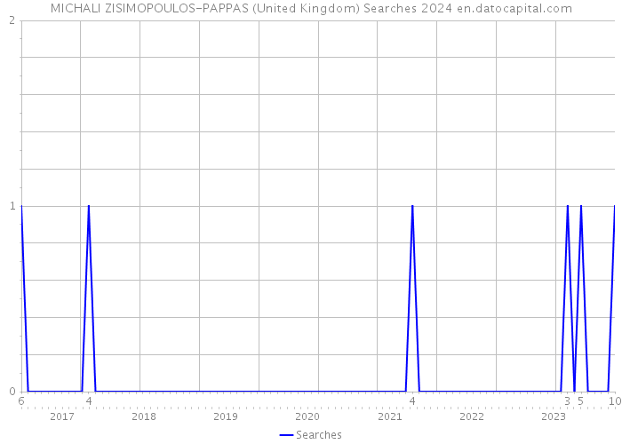 MICHALI ZISIMOPOULOS-PAPPAS (United Kingdom) Searches 2024 