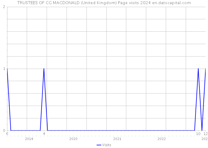 TRUSTEES OF CG MACDONALD (United Kingdom) Page visits 2024 