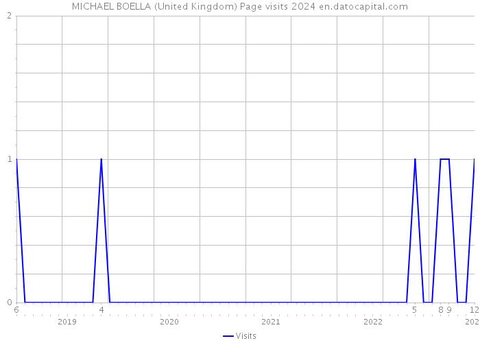 MICHAEL BOELLA (United Kingdom) Page visits 2024 