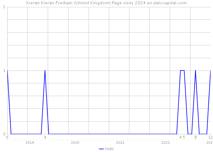 Kieran Kieran Frediani (United Kingdom) Page visits 2024 