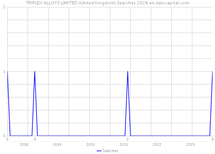 TRIPLEX ALLOYS LIMITED (United Kingdom) Searches 2024 