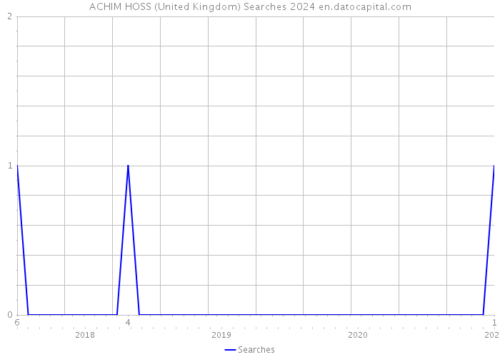 ACHIM HOSS (United Kingdom) Searches 2024 