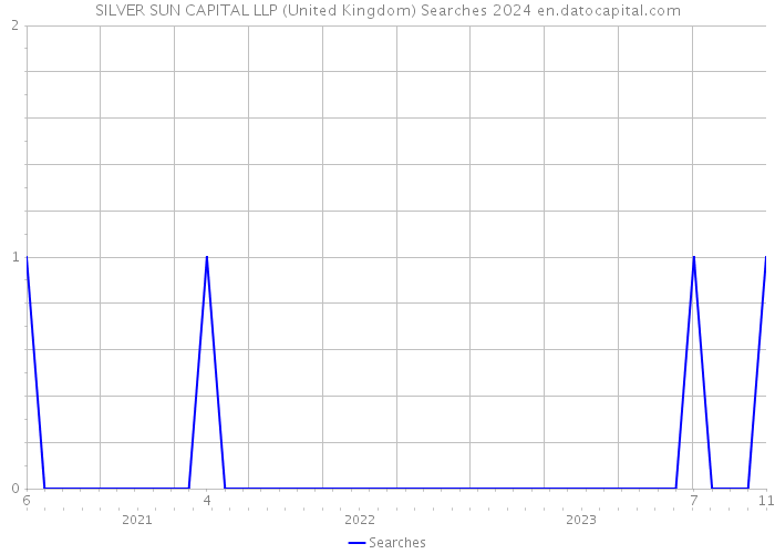SILVER SUN CAPITAL LLP (United Kingdom) Searches 2024 