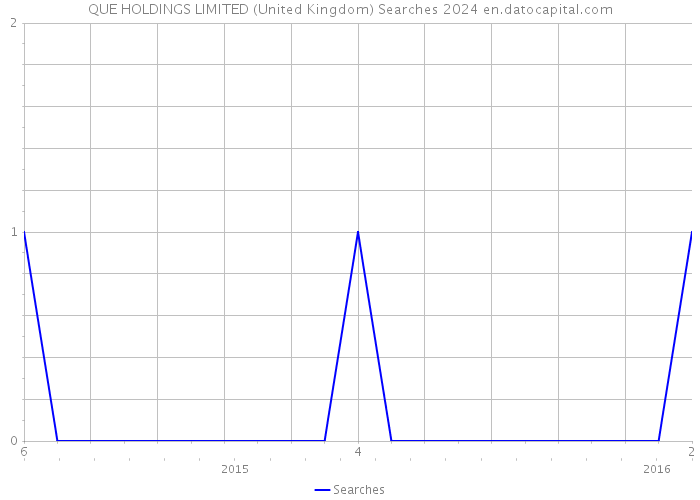 QUE HOLDINGS LIMITED (United Kingdom) Searches 2024 