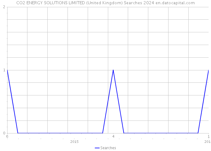 CO2 ENERGY SOLUTIONS LIMITED (United Kingdom) Searches 2024 