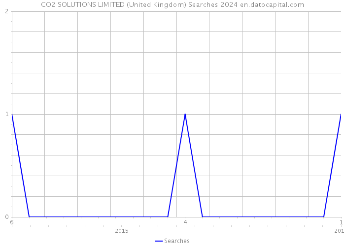 CO2 SOLUTIONS LIMITED (United Kingdom) Searches 2024 