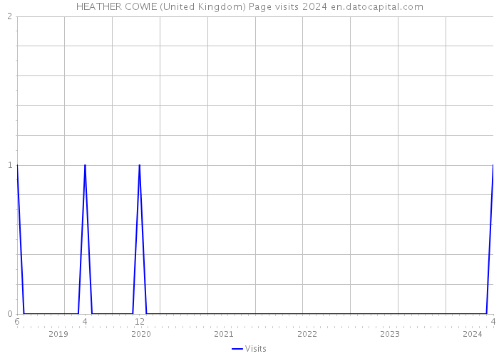 HEATHER COWIE (United Kingdom) Page visits 2024 