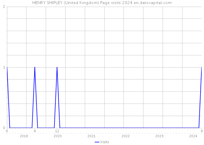 HENRY SHIPLEY (United Kingdom) Page visits 2024 