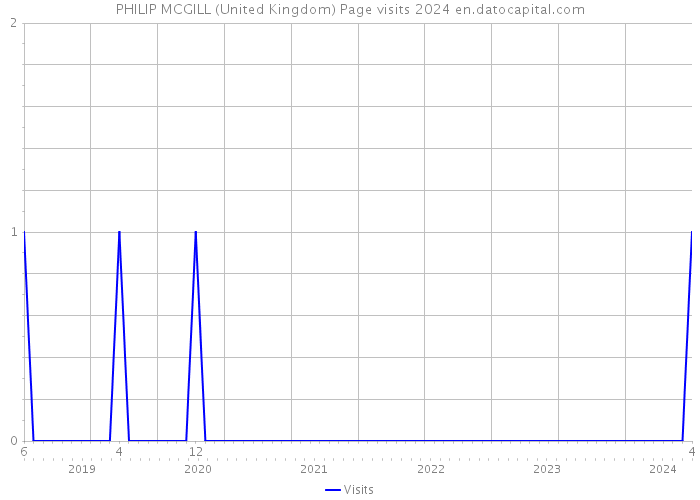 PHILIP MCGILL (United Kingdom) Page visits 2024 
