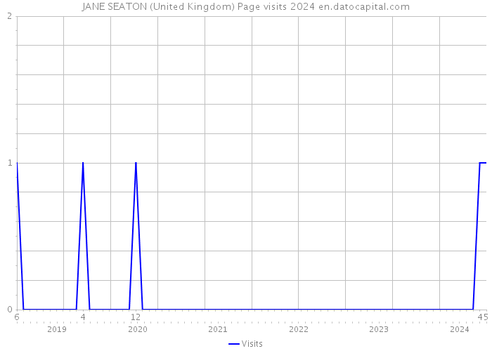 JANE SEATON (United Kingdom) Page visits 2024 