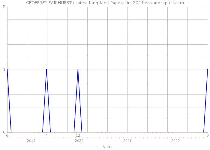 GEOFFREY FAIRHURST (United Kingdom) Page visits 2024 