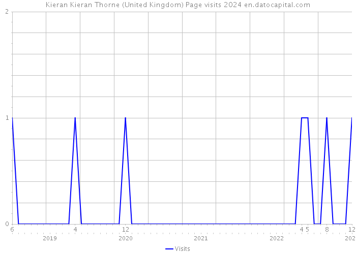 Kieran Kieran Thorne (United Kingdom) Page visits 2024 