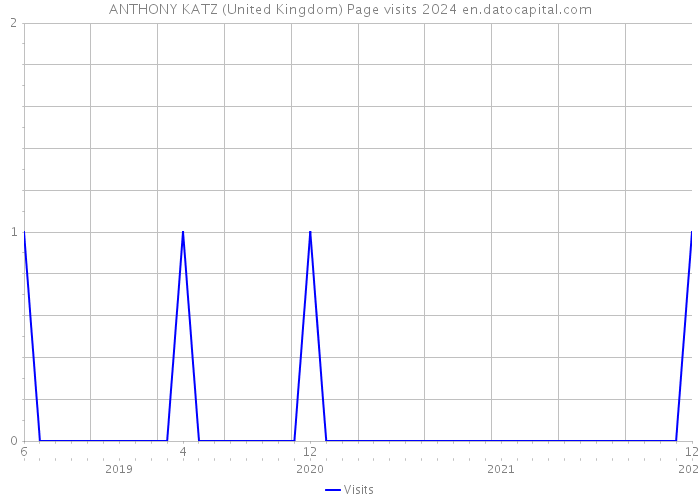 ANTHONY KATZ (United Kingdom) Page visits 2024 