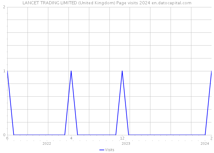 LANCET TRADING LIMITED (United Kingdom) Page visits 2024 