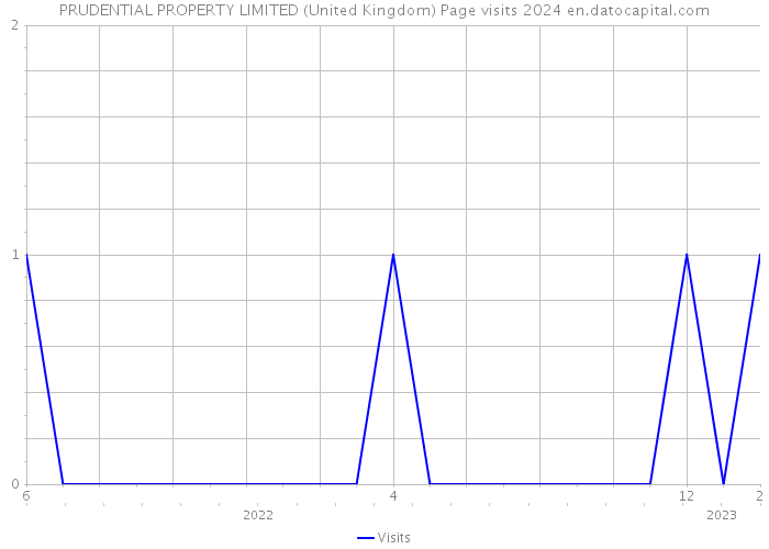 PRUDENTIAL PROPERTY LIMITED (United Kingdom) Page visits 2024 