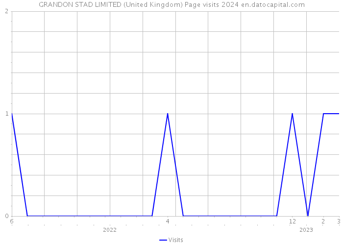 GRANDON STAD LIMITED (United Kingdom) Page visits 2024 