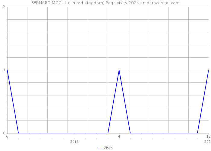 BERNARD MCGILL (United Kingdom) Page visits 2024 