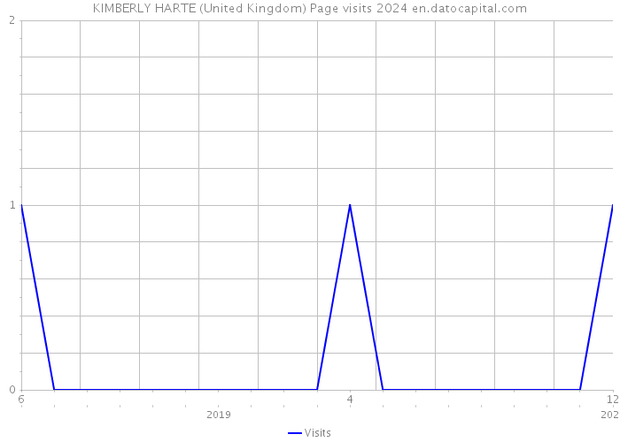 KIMBERLY HARTE (United Kingdom) Page visits 2024 