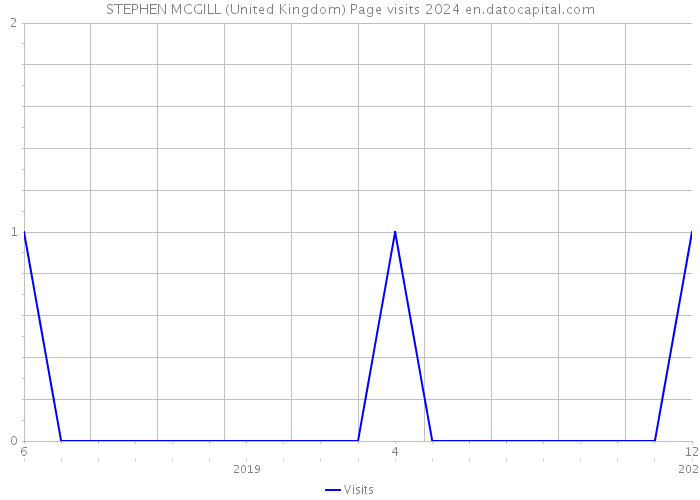 STEPHEN MCGILL (United Kingdom) Page visits 2024 