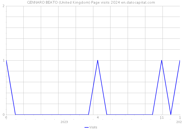 GENNARO BEATO (United Kingdom) Page visits 2024 