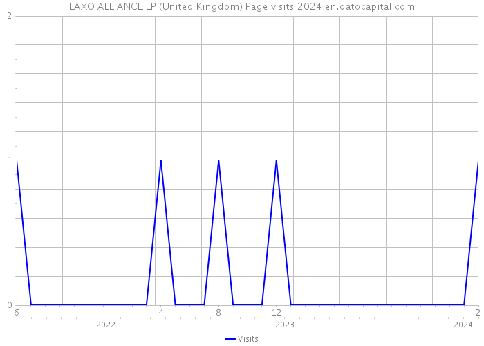 LAXO ALLIANCE LP (United Kingdom) Page visits 2024 
