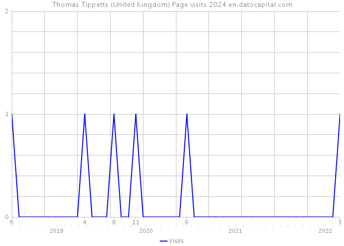 Thomas Tippetts (United Kingdom) Page visits 2024 