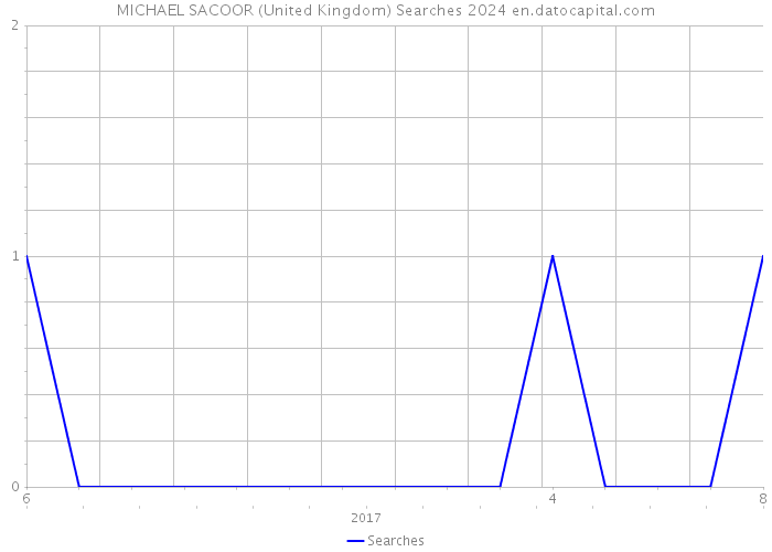 MICHAEL SACOOR (United Kingdom) Searches 2024 