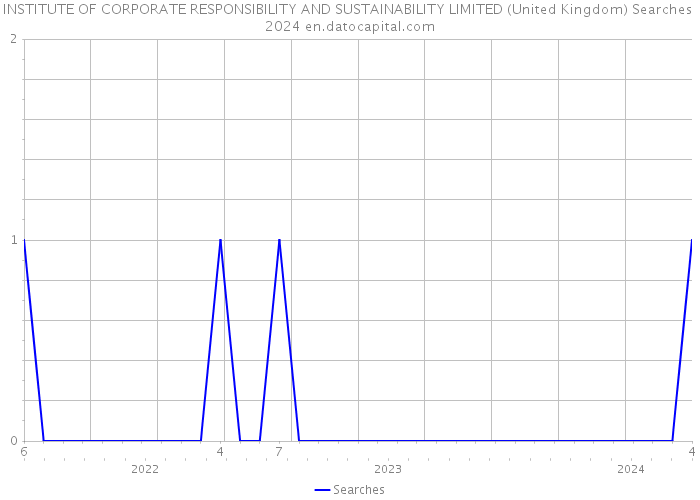 INSTITUTE OF CORPORATE RESPONSIBILITY AND SUSTAINABILITY LIMITED (United Kingdom) Searches 2024 