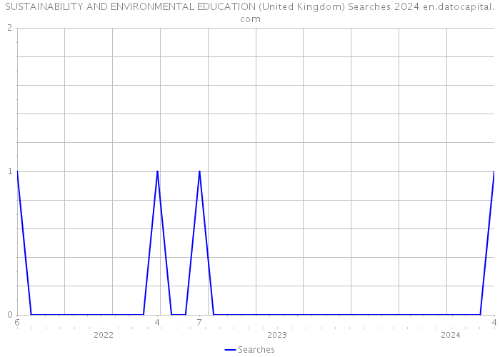 SUSTAINABILITY AND ENVIRONMENTAL EDUCATION (United Kingdom) Searches 2024 