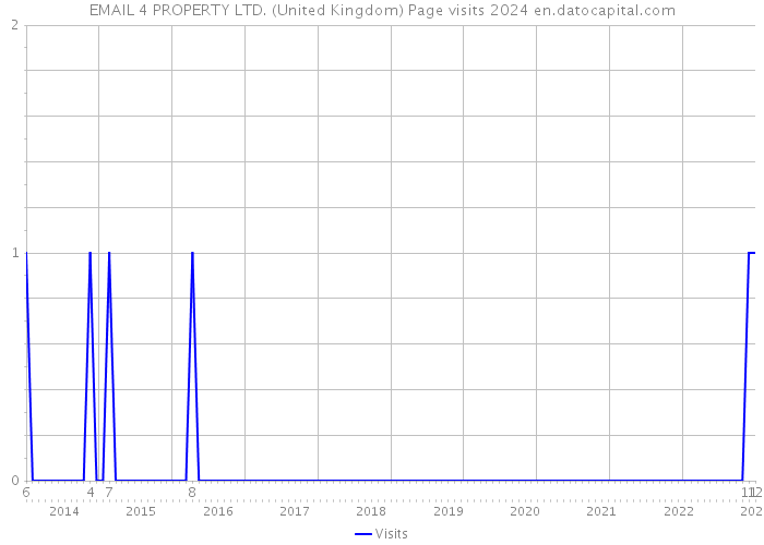 EMAIL 4 PROPERTY LTD. (United Kingdom) Page visits 2024 